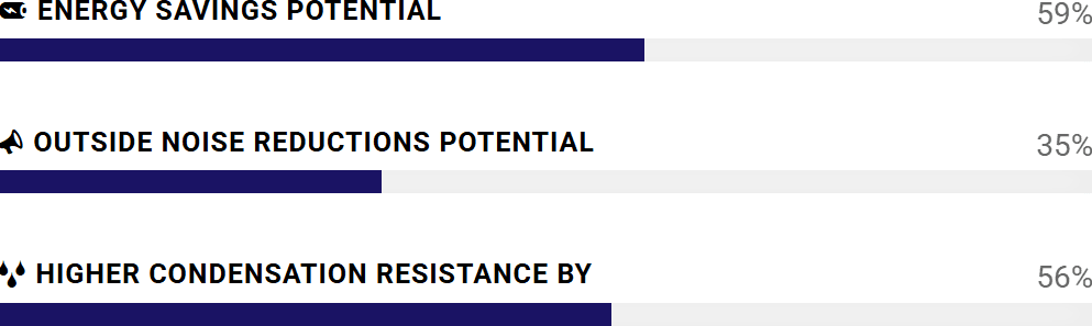 Bar chart showing three benefits: Energy Savings Potential at 59%, Outside Noise Reductions Potential at 35%, and Higher Condensation Resistance by 56%