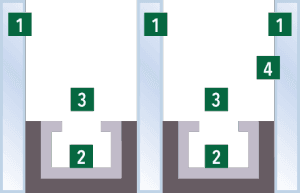 Diagram showing two identical U-shaped channel cross-sections labeled with numbers 1-4 indicating measurement points at the rim, inner wall, base, and outer wall